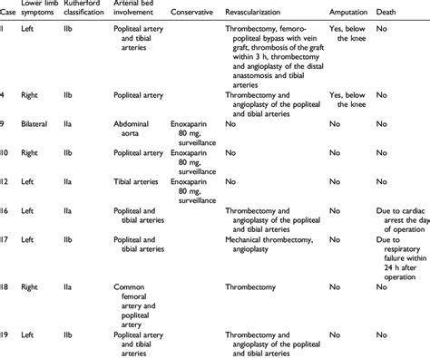 Acute Limb Ischemia Events Details Classification Management And Download Scientific