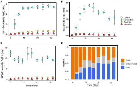 Frontiers Methanogen Productivity And Microbial Community Composition Varies With Iron Oxide