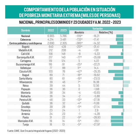 Pobreza Monetaria Está Cediendo Pero Colombia Aún Reporta 16 7