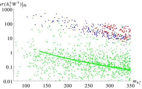 The Production Cross Section Of H W At The Lhc Versus The Lightest