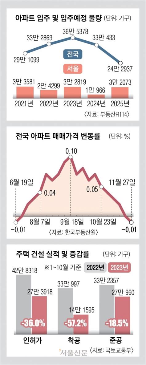 대출 조이니 전국 아파트값 23주 만에 하락 서울 집값 하락장 서울신문