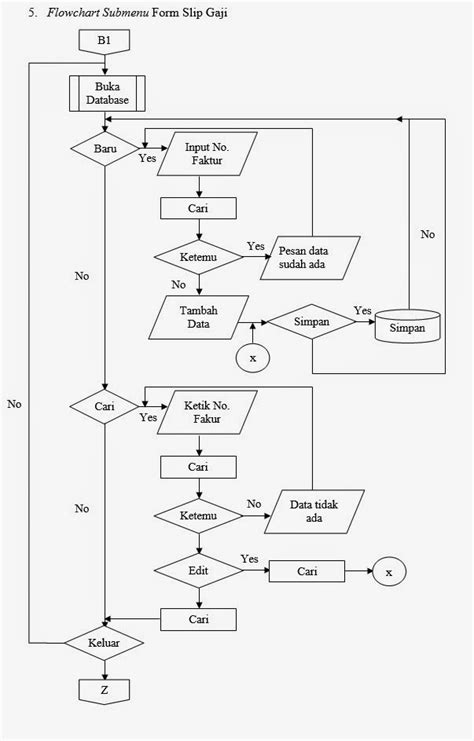 Prosedur Penggajian Beserta Gambar Flowchart Terbaru Images