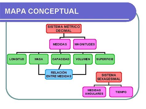 Unidad 4 Medidas Y Magnitudes Mapa Conceptual Sistema