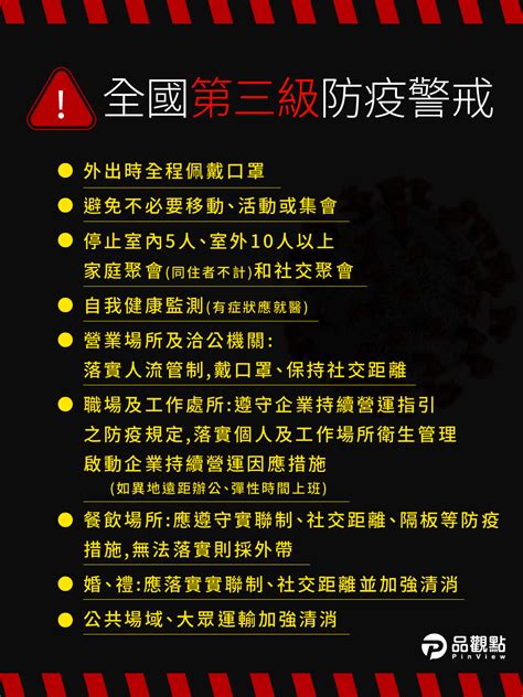 5天本土逾千例 台南破零！全國三級警戒 9大措施一次看｜疫情｜品觀點新聞