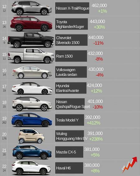 Ni Europa Ni EEUU Es Asia La Que Domina El Ranking De Los 20 Coches