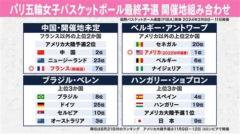 【女子バスケ】パリ五輪への最終予選の組み合わせと開催地発表 日本は五輪金へ 来年2月に出場争う（2023年10月6日掲載）｜日テレnews Nnn