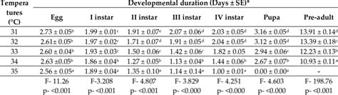 Developmental duration of Plutella xylostella at different temperature ...