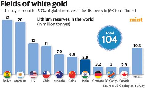 Lithium Reserves In India Strategic Significance And Concerns