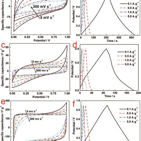 Cv Curves Of C A Nc C And Nac E Electrodes At Various Scanning Download Scientific