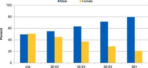 Figure 10 White Physicians By Age And Sex 2018 2021 National