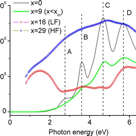 Optical Absorption Oa Spectra Of The Lf And Hf Samples Red And Blue