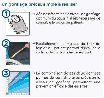 Coussin Polyair Bi Compartiment Systam Medical Domicile