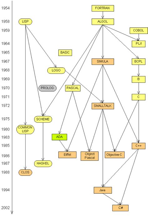 1 History Of High Level Programming Languages Evolution Form 1954 2002 Download Scientific