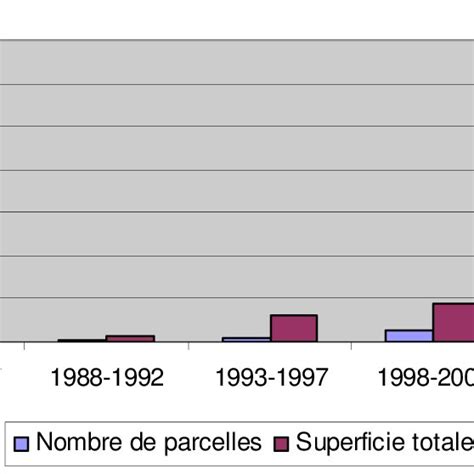 Evolution Du Nombre De Parcelles Et Des Superficies Exploit Es En