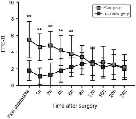 Faces Pain Scale Revised Fps R Scores After Surgery Pcia Indicates Download Scientific