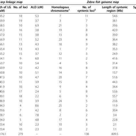 Summary Of The Sex Averaged Linkage Map Of Grass Carp And The