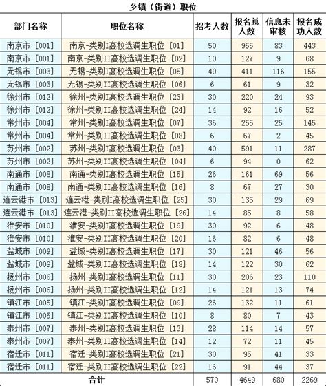 2023年江苏选调生考试报名数据（截至11月10日16时） 公务员考试网 2023年国家公务员考试报名时间、考试大纲、历年真题