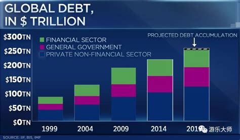 2019年上半年，以美国和中国为首的全球债务飙升，创纪录250万亿美元凤凰网