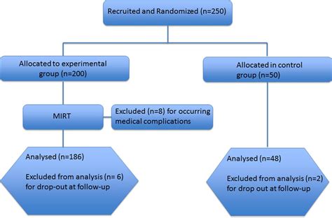 Efficacy Of Intensive Multidisciplinary Rehabilitation In Parkinsons