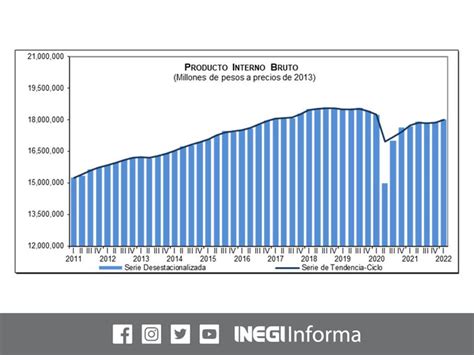 El Producto Interno Bruto Avanzó 1 En Términos Reales Durante El