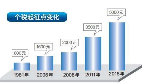 上海个人所得税起征点是多少（个人收入所得税征收标准）66生活网