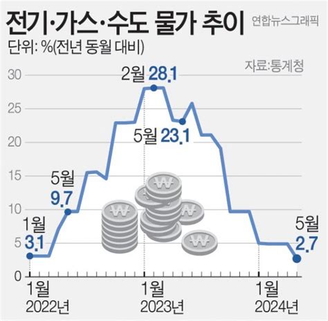 전기·가스 물가 둔화 흐름하반기 가스요금부터 인상 가능성