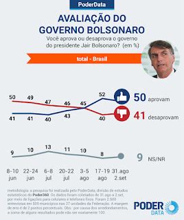 Jornalista Polibio Braga Nova Pesquisa Do Poderdata Mostra Que