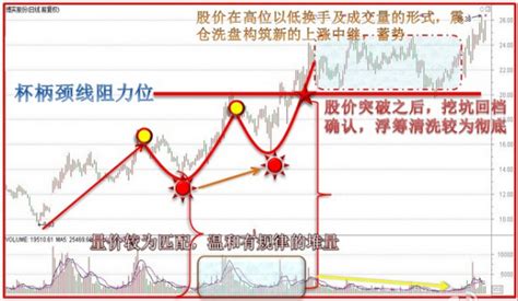 欧奈尔的杯柄形态 股窜网 系统学习股票知识 股票视频 股票书籍 股票学习网