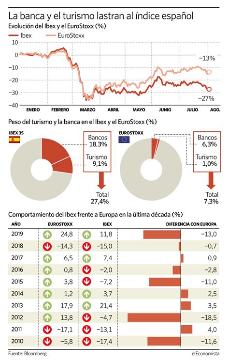 La Brecha Del Ibex Con Europa Ya Alcanza Los 14 Puntos Y Va Camino De Su Mayor Diferencia Desde 2012