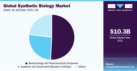 Synthetic Biology Market Size Share Growth Report 2030