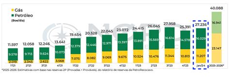 Petroreconcavo Recv Aumenta Produ O Em Em Janeiro Nord News