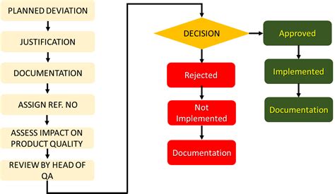 DEVIATION HANDLING PT Mitra Sigma Tekindo