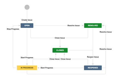 Before You Start Using Atlassian Jira Part 3 Create A Jira Workflow For Your Business