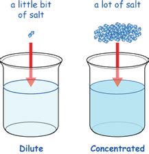 Strength and Concentration of Acids/Bases - All you need to know about Acids and Bases