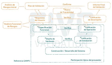 O Que é Validação De Sistemas Computadorizados O Que é Gamp5®