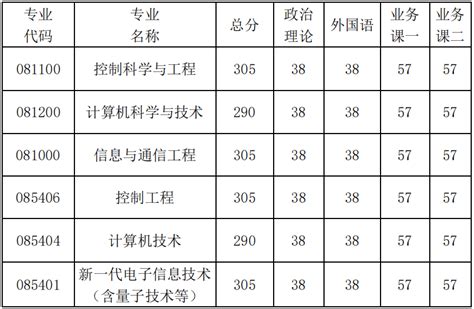 北京化工大学23计算机考研情况，学硕专硕初试考自命题都招收调剂 知乎