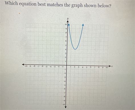 Solved Which Equation Best Matches The Graph Shown Below Math