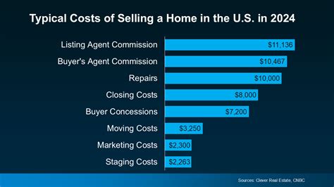 How Much Does It Cost To Sell My House Brian Eastwood HomeSmart