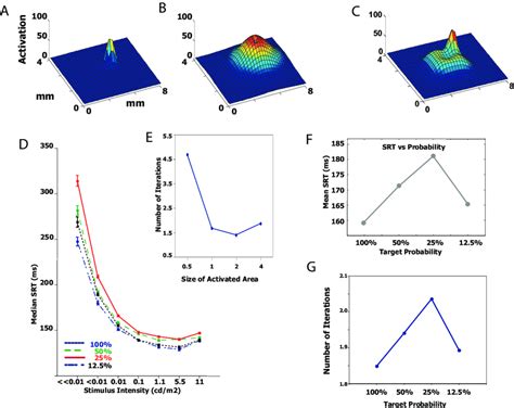 Data Of Behavioural Experiments And 2d Dnf Simulations Of Saccadic Eye Download Scientific