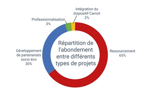 Les Differents Types De Projets