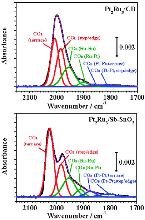 Deconvolution Of Ftir Spectra Observed On Pt 2 Ru 3 Cb And Pt 2 Ru 3