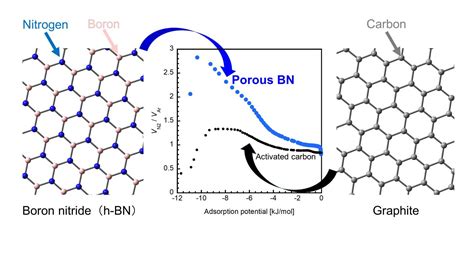 Trapping Gases Better With Boron Nitride Nanopores Science Codex