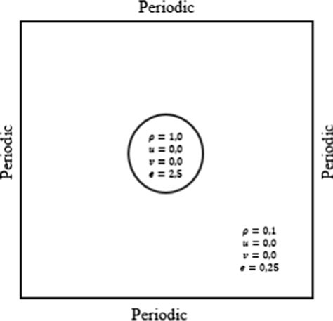 Schematic Domain Of Inverse Design Problem Of 2D Compressible Inviscid