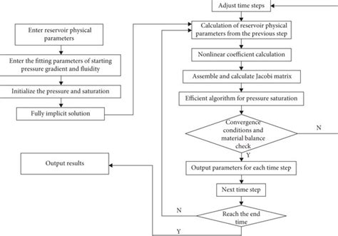 Flowchart Of The Numerical Simulation Calculation Download