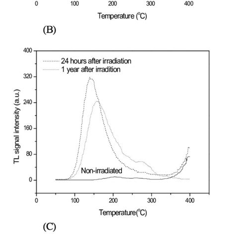 Stability Of Tl Glow Curve Of Minerals Separated From 1 Kgy Irradiated