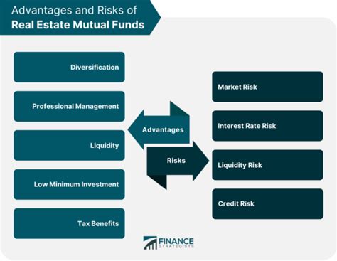 Real Estate Mutual Funds Definition Types Advantages Risks