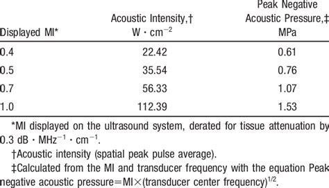 Displayed Mi Acoustic Intensity And Peak Negative Acoustic Pressure