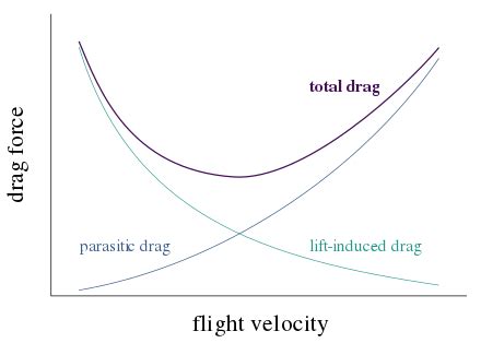 Lift-induced drag - Wikipedia