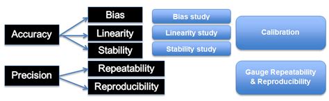 Msa Measurement System Analysis Quality Engineer Stuff