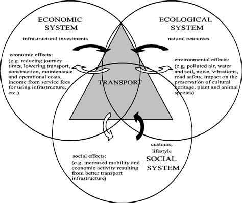 Figure 1 From A Model For Assessing The Environmental Impact Of Transport Semantic Scholar